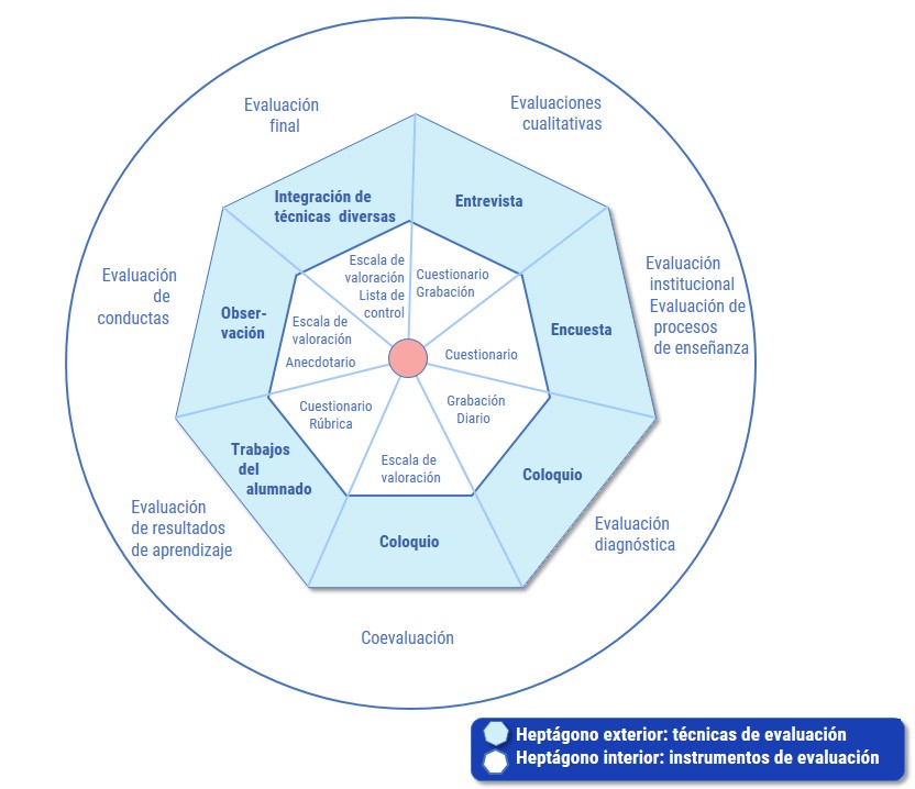 Diagrama en el que se relacionan distintas finalidades de la evaluación, con algunas de las técnicas que podrían emplearse 