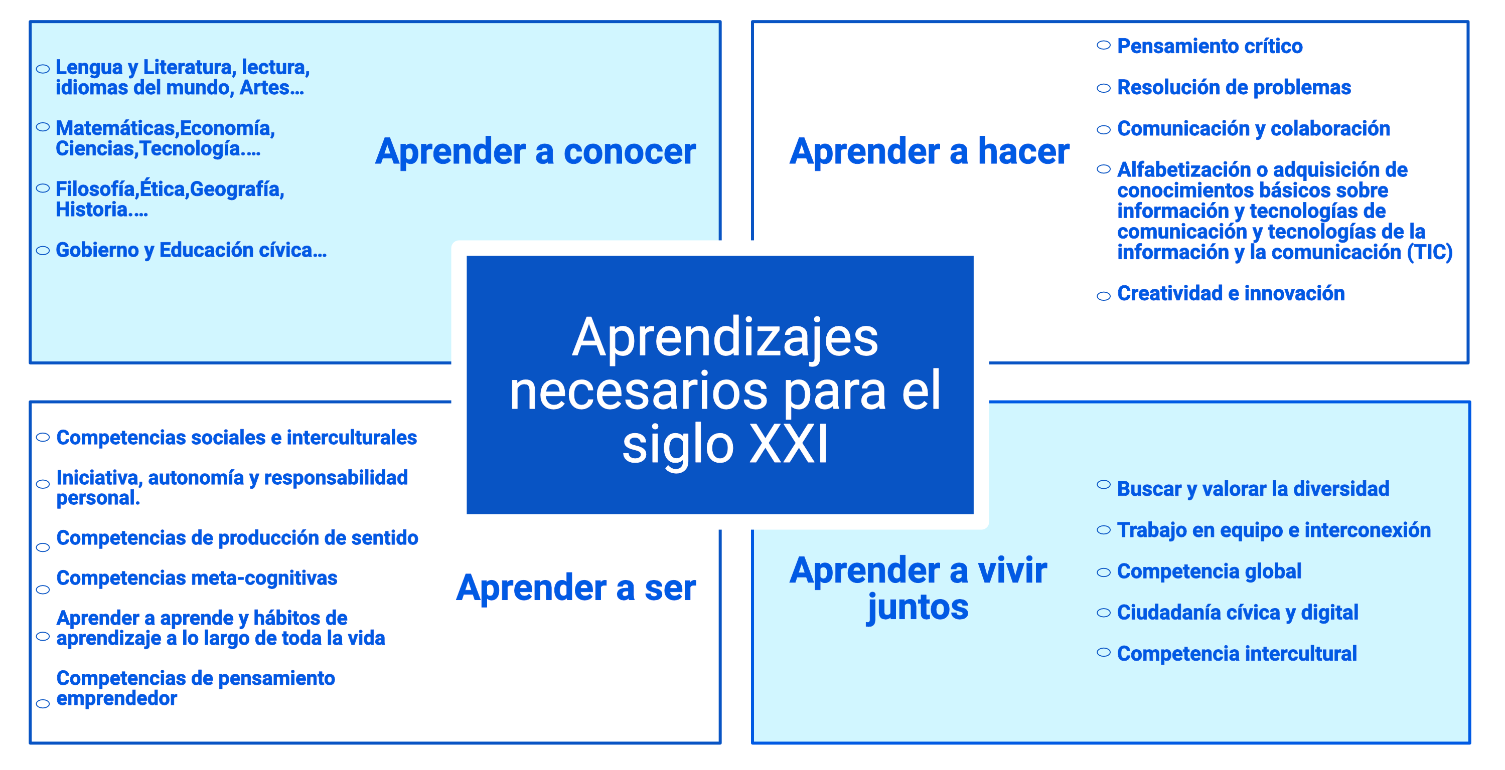 Aprendizajes necesarios para el siglo XXI