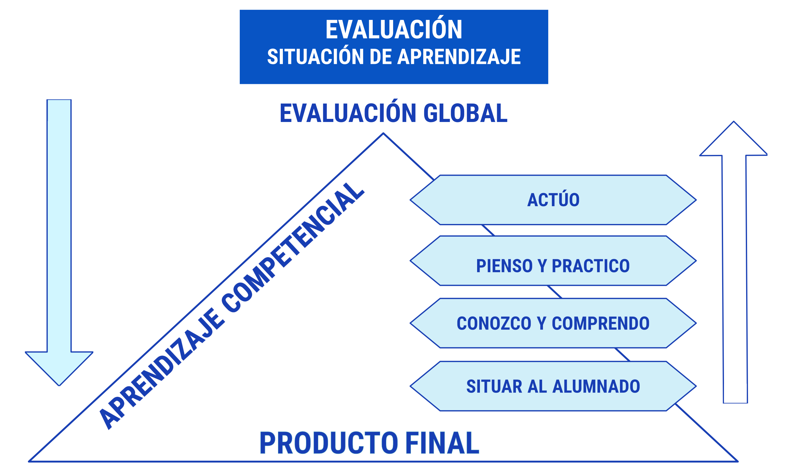 Procedimientos de evaluación de los aprendizajes