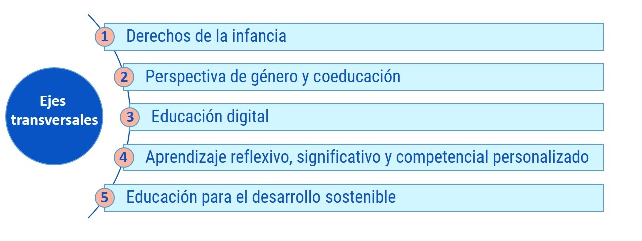 ejes transversales