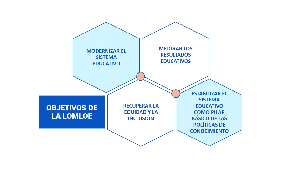 Objetivos generales de la LOMLOE