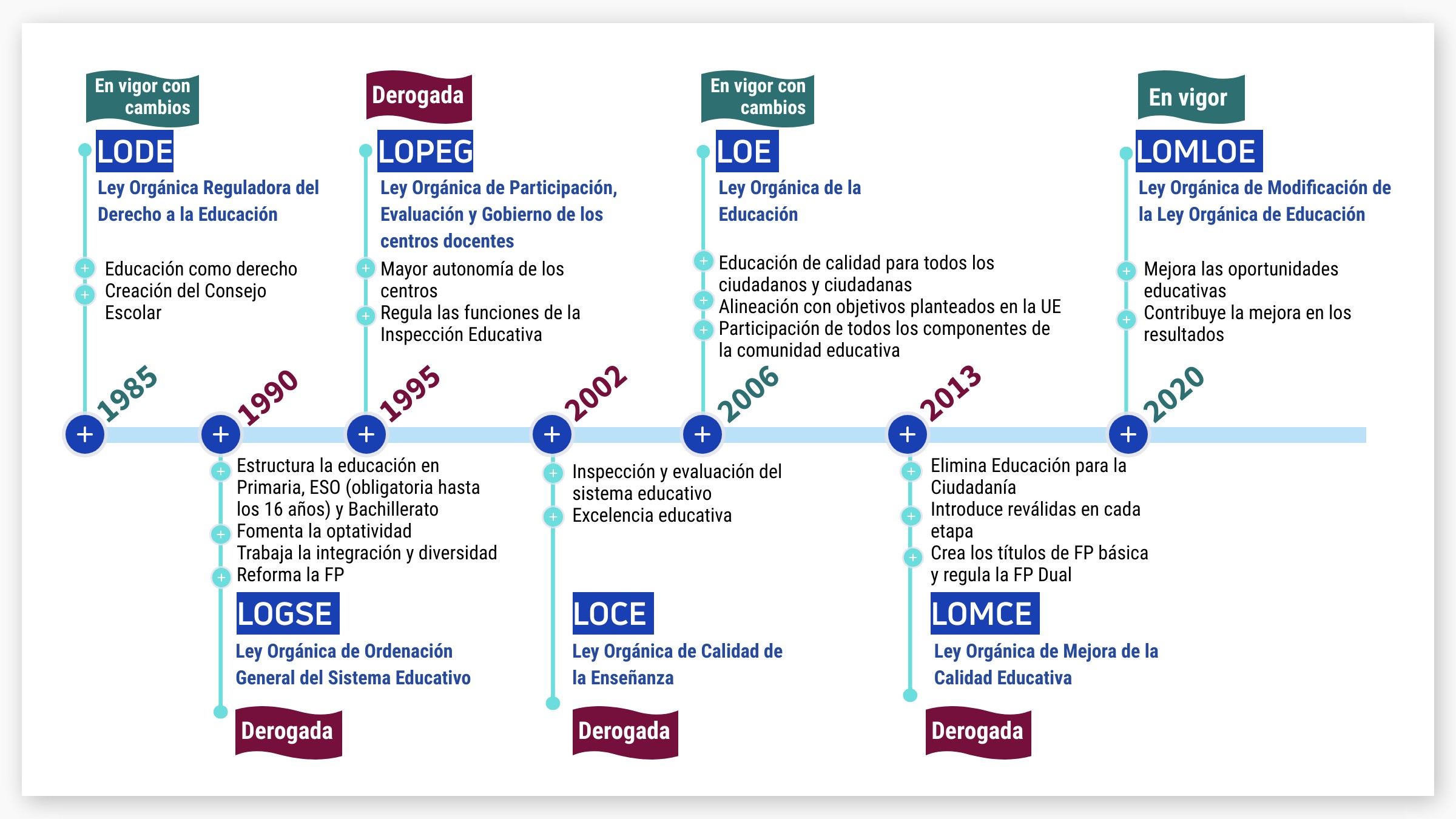 Línea de tiempo de las leyes de Educación postcontitucionales