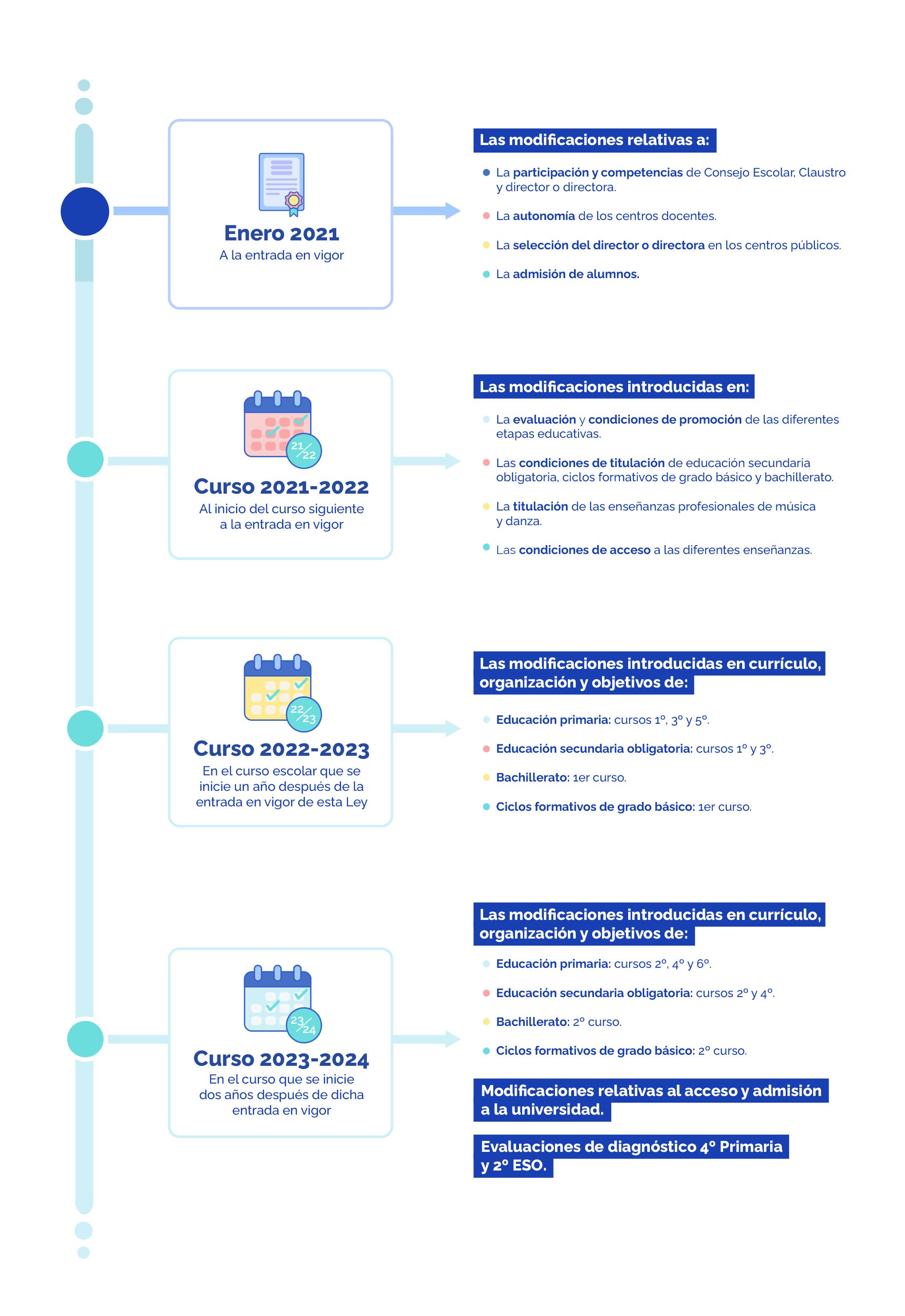 Calendario de implantación de la LOMLOE