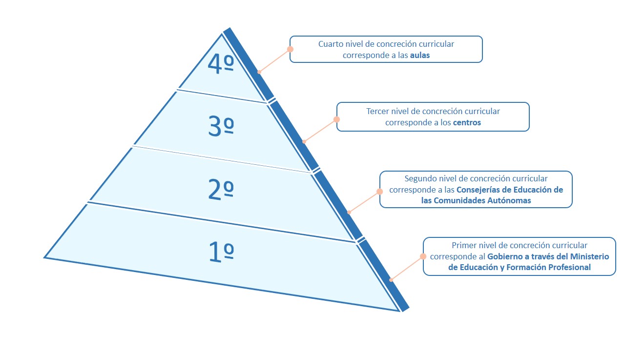 niveles de concreción curricular