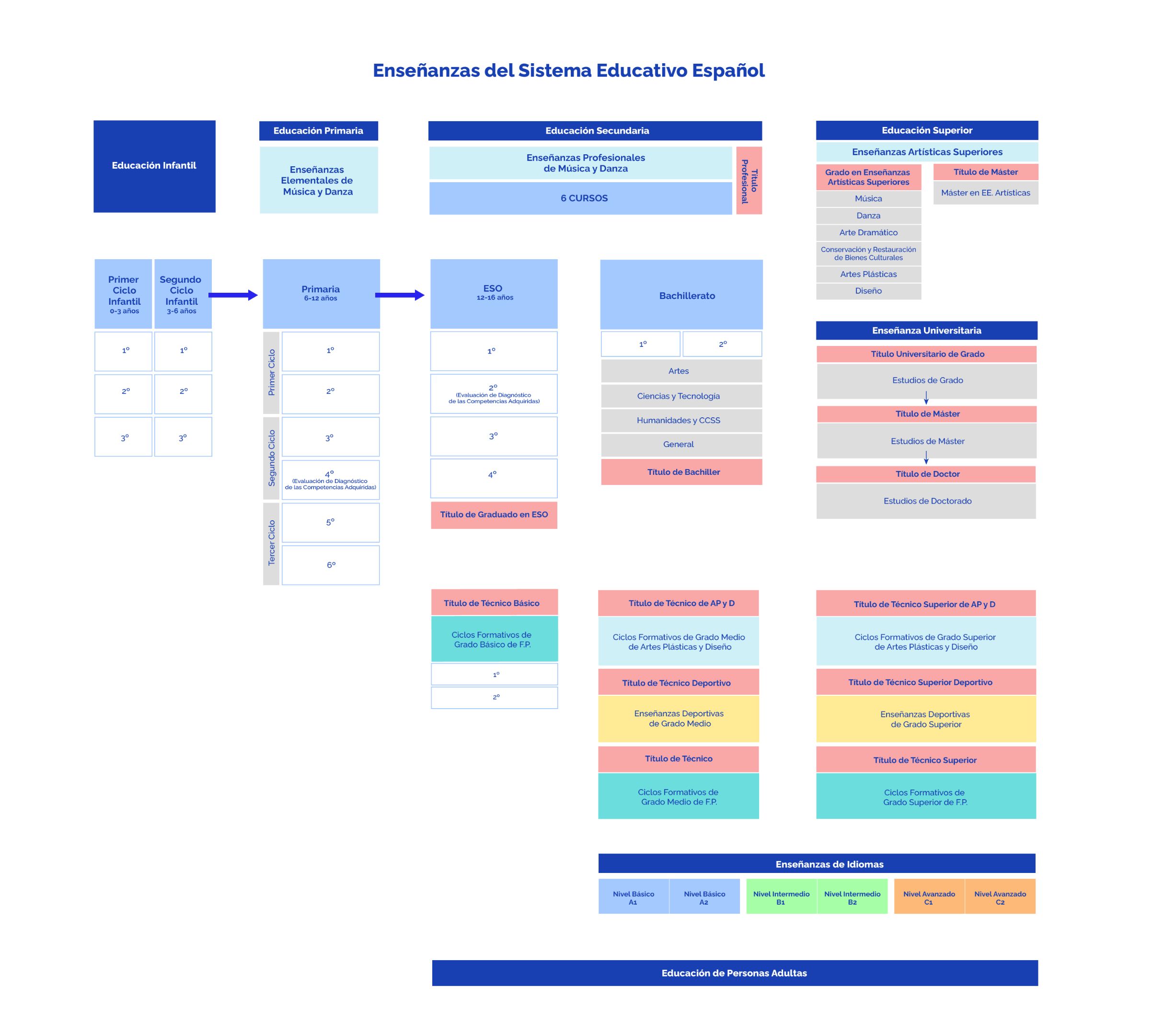 Organización de las enseñanzas del sistema educativo español.