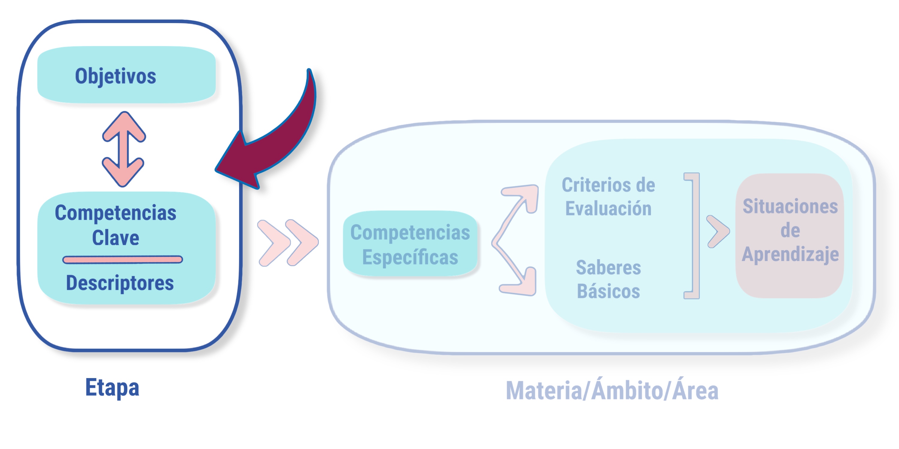 Elementos curriculares de la etapa 