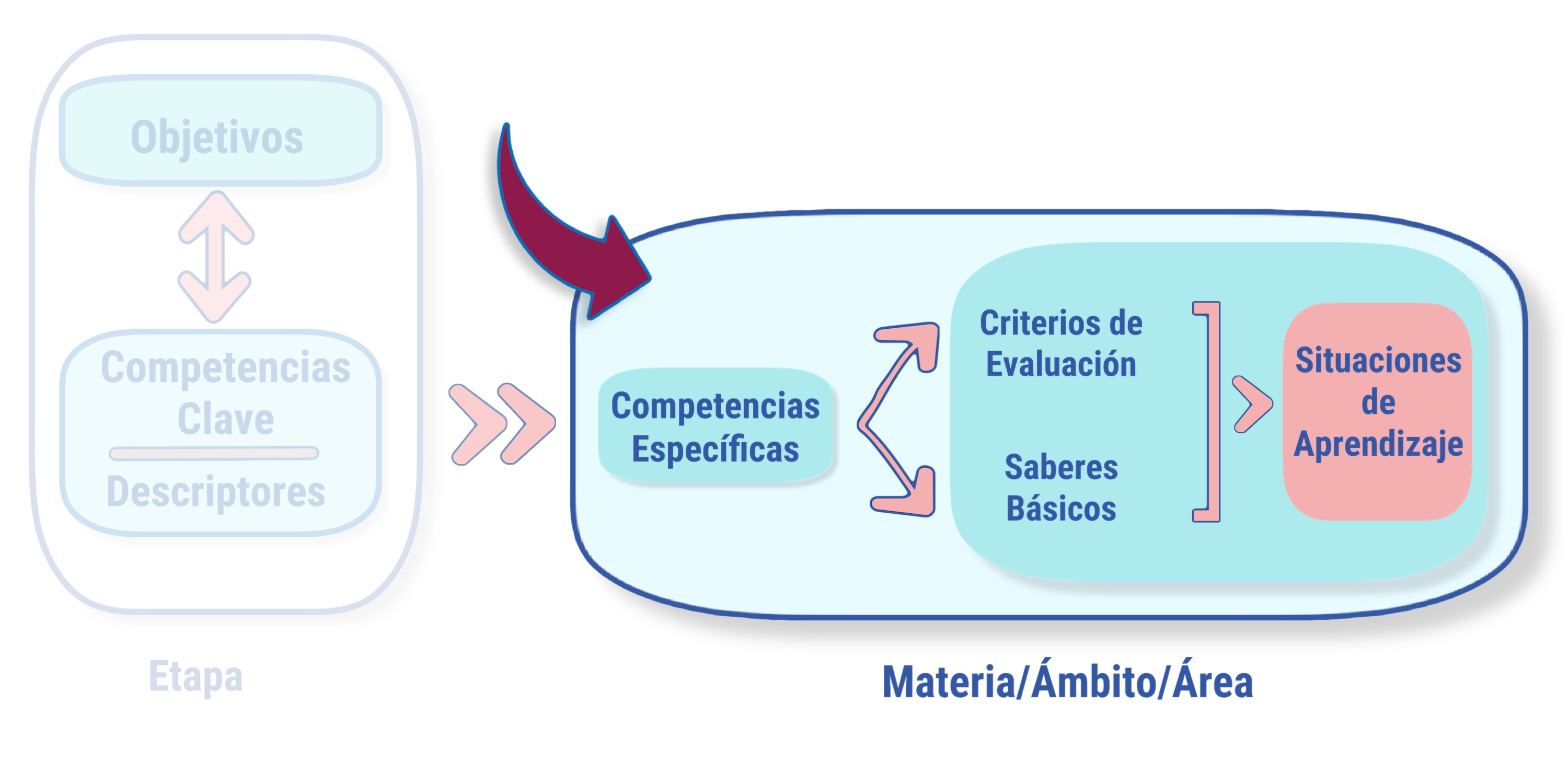 Elementos curriculares asociados a las áreas, materias y ámbitos