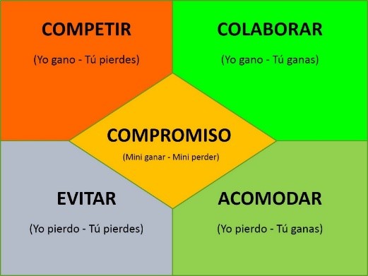 Estrategias y conductas ante los conflictos