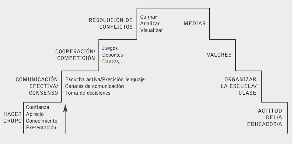 Imagen sobre cómo educar en y para el conflicto.