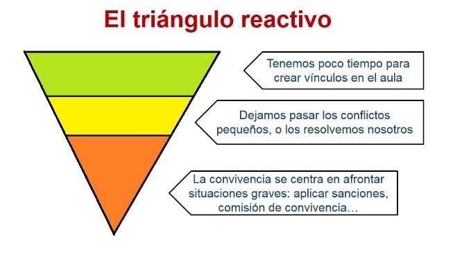 Triángulo reactivo