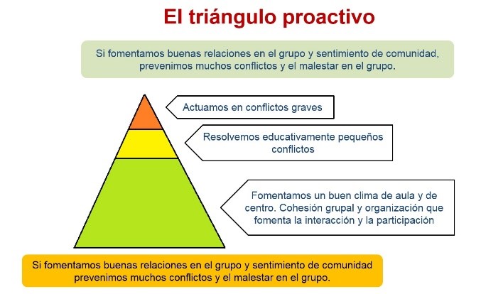 Triángulo proactivo