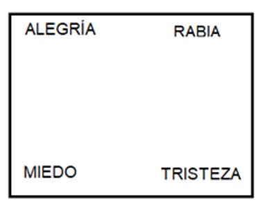 Cuadrado con las cuatro emociones: alegría, rabia, miedo, tristeza.