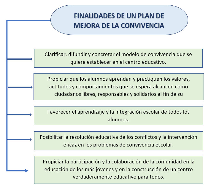 Finalidades de un plan de mejora de la convivencia