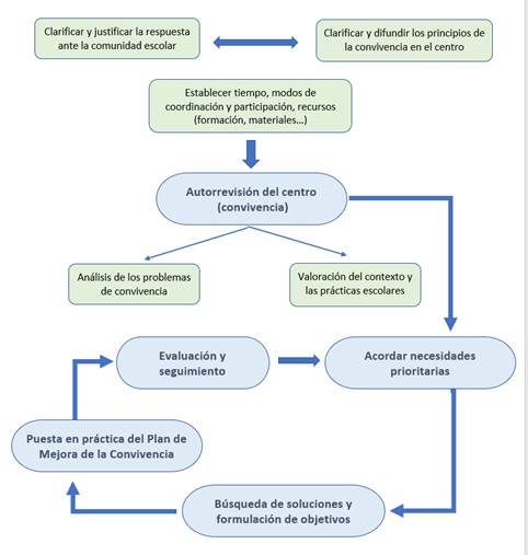 Planificación del Plan de Mejora de la Convivencia