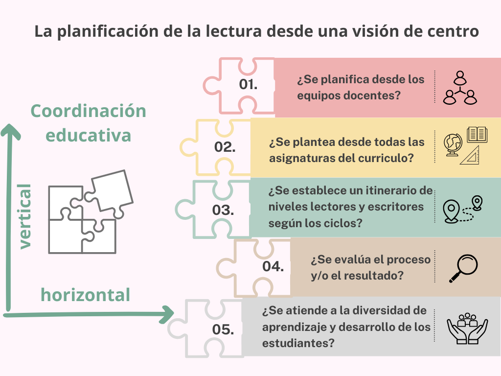 Figura 2. La planificación de la lectura desde una visión de centro.
