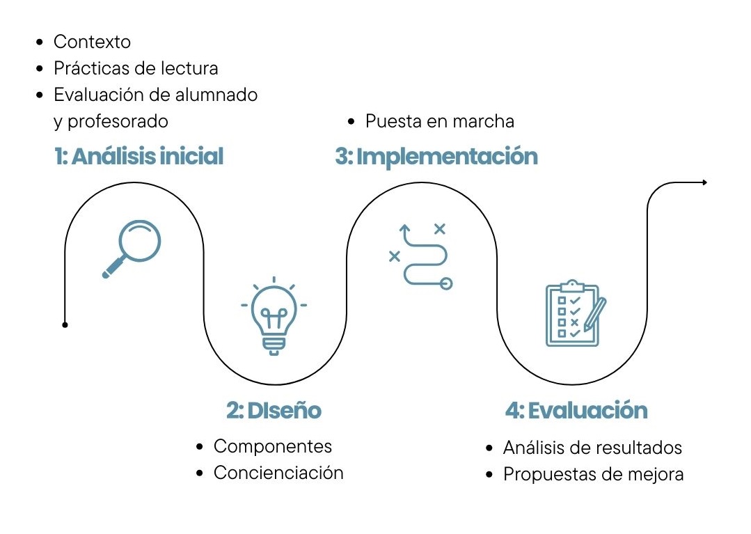 Fases del Plan de Lectura. 