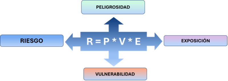 Diagrama del riesgo