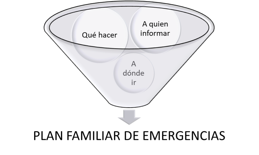 Plan familiar de emergencias