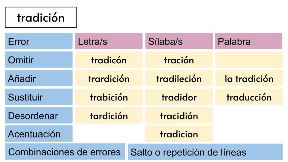Tabla con errores al escribir “tradición”: omitir, añadir, cambiar letras o sílabas, y otros.