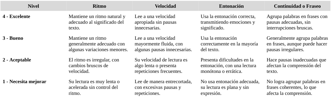 Ejemplo de rúbrica de fluidez lectora generada por ChatGPT de OpenAI