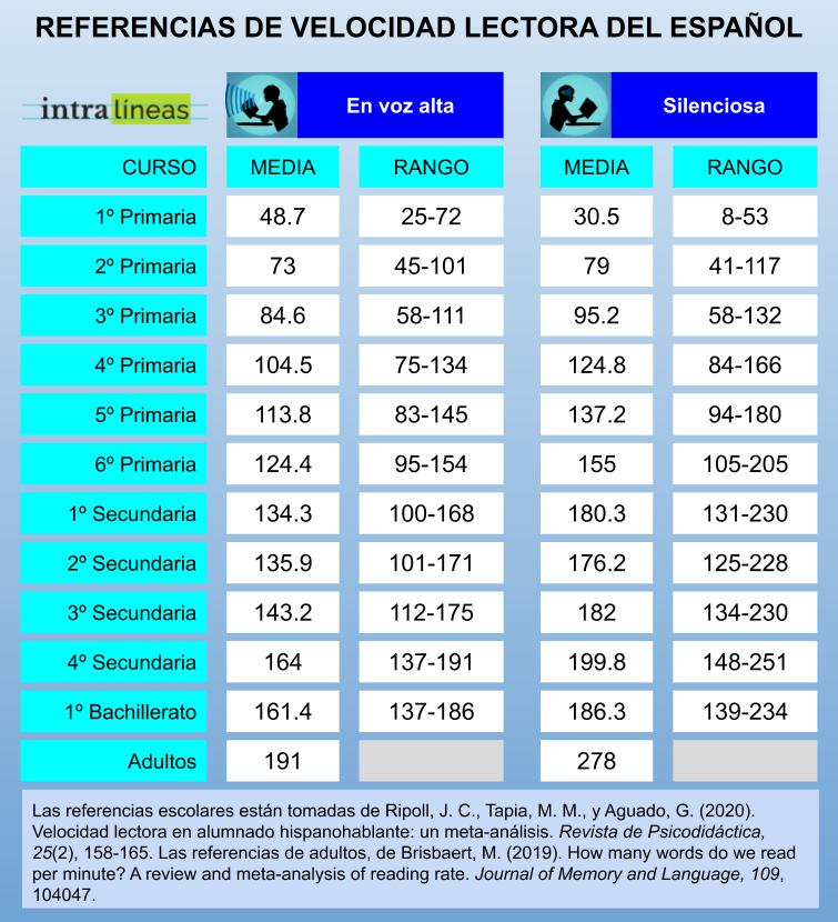 Tabla de referencia de velocidad lectora del español.