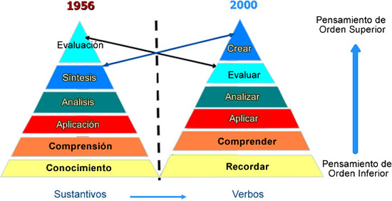 Taxonomías de Bloom y Anderson - Krathwohl