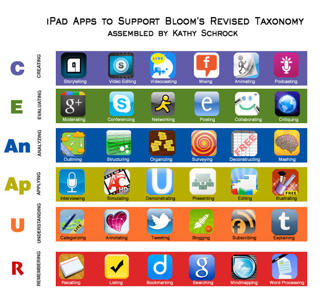 clasficación apps bloom